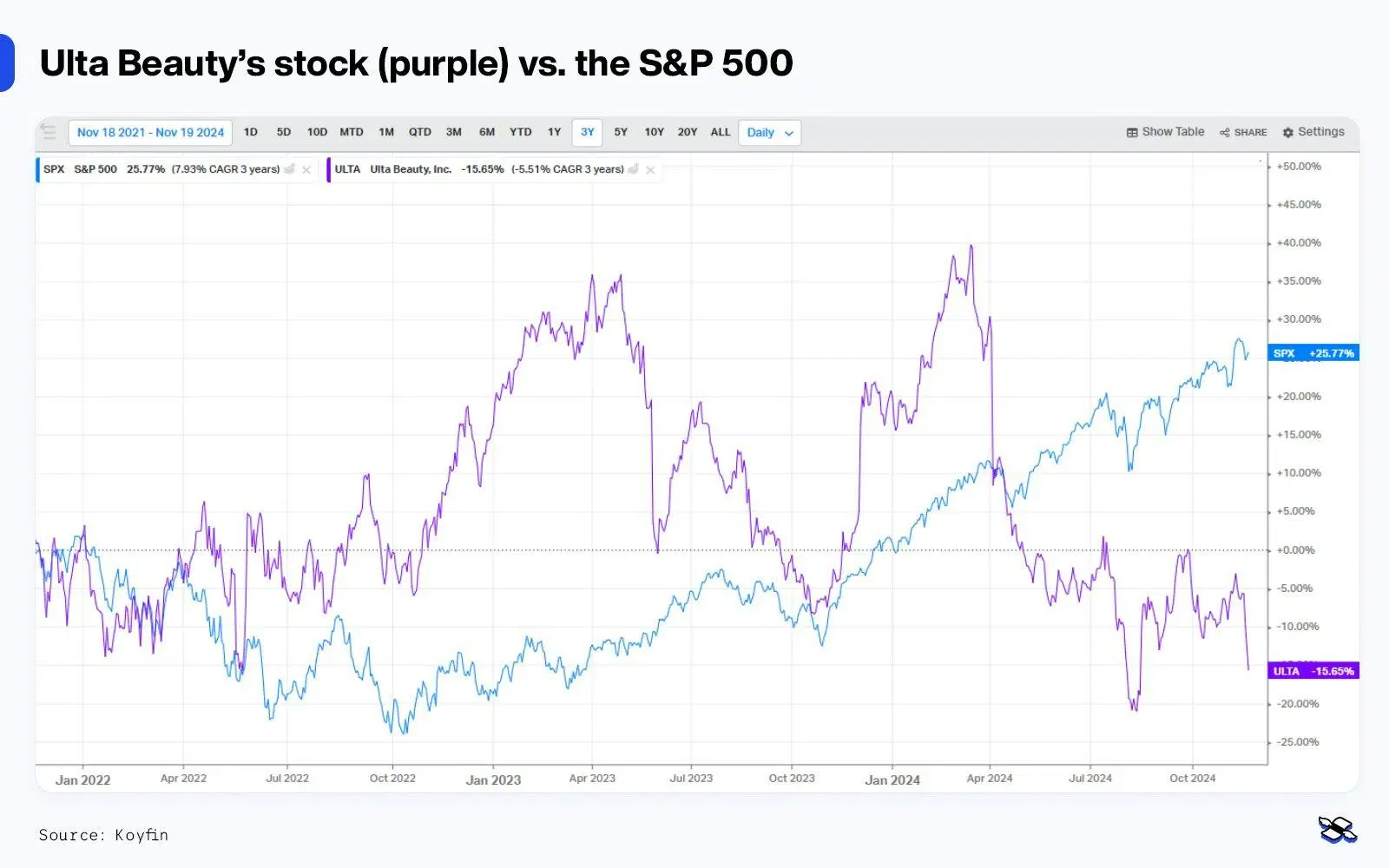 Ulta stock vs S&P 500