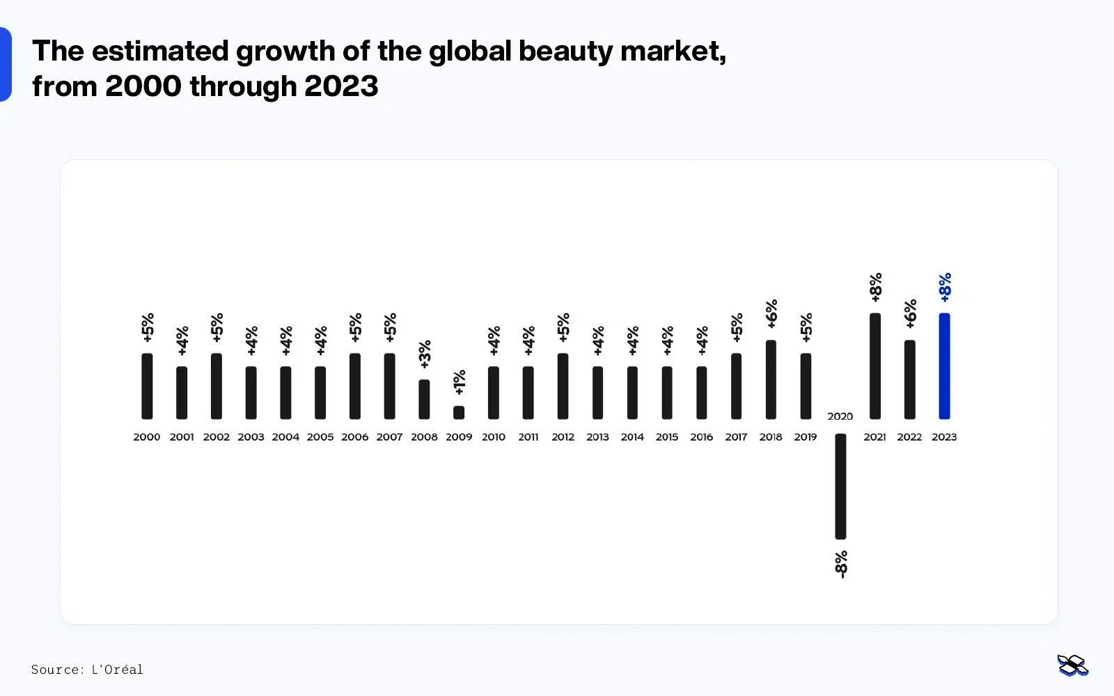 Estimated growth of global beauty market