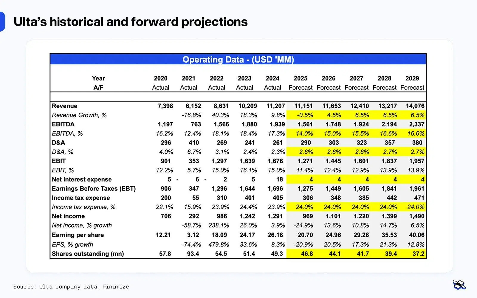 Ulta historical and forward projections