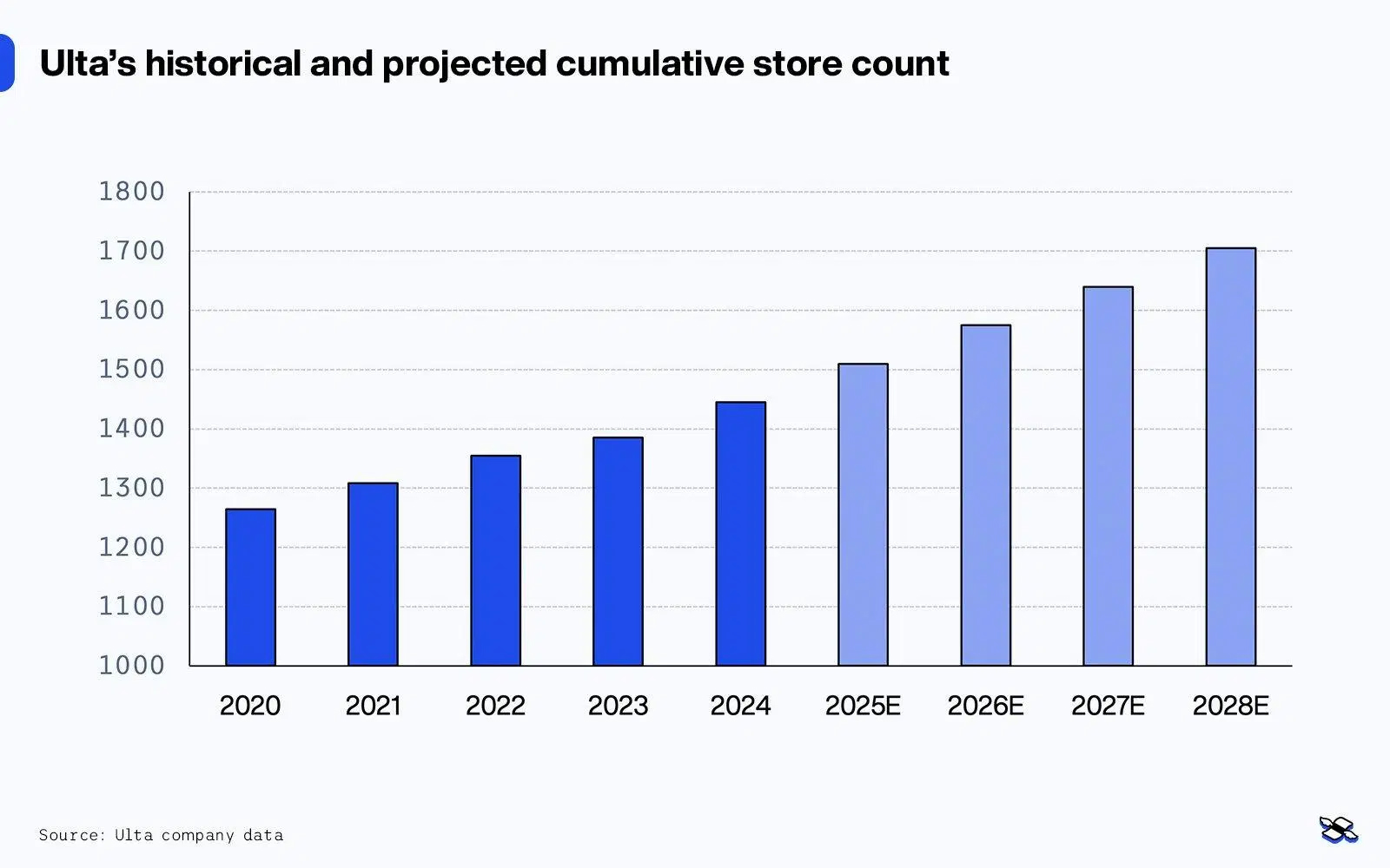 Ulta stores chart