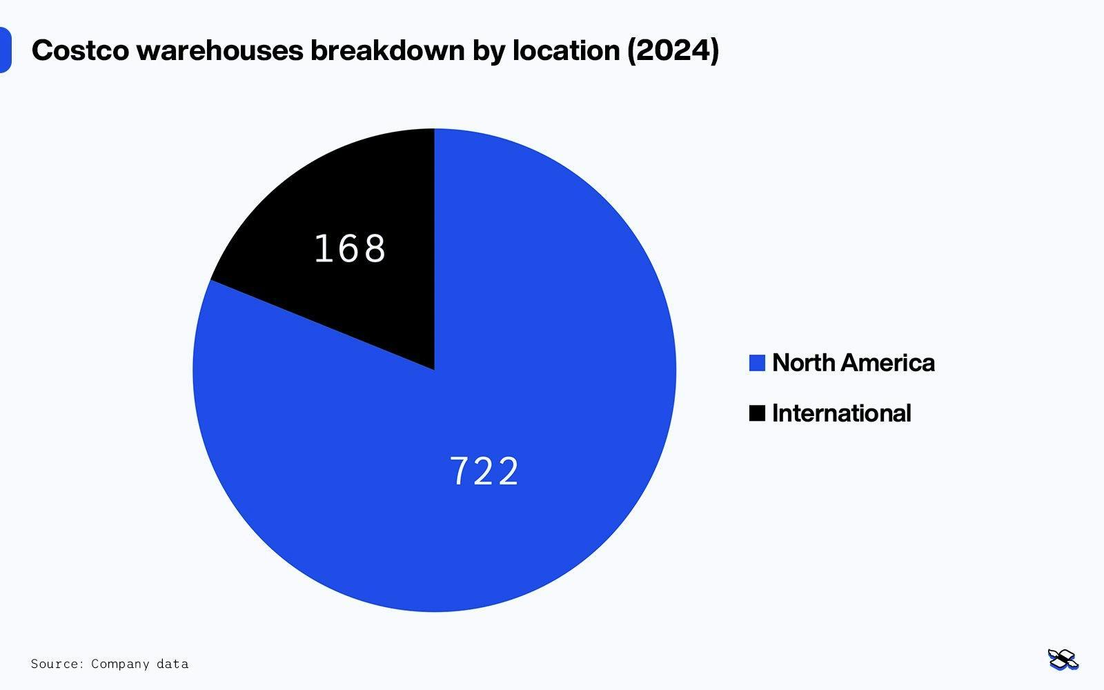 Costco warehouse locations