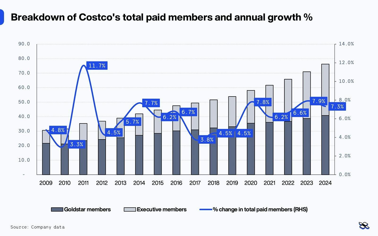 Breakdown of Costco's total paid members