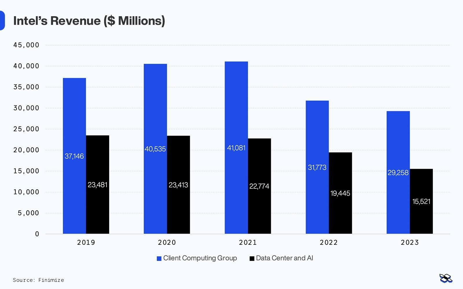 Intel revenue