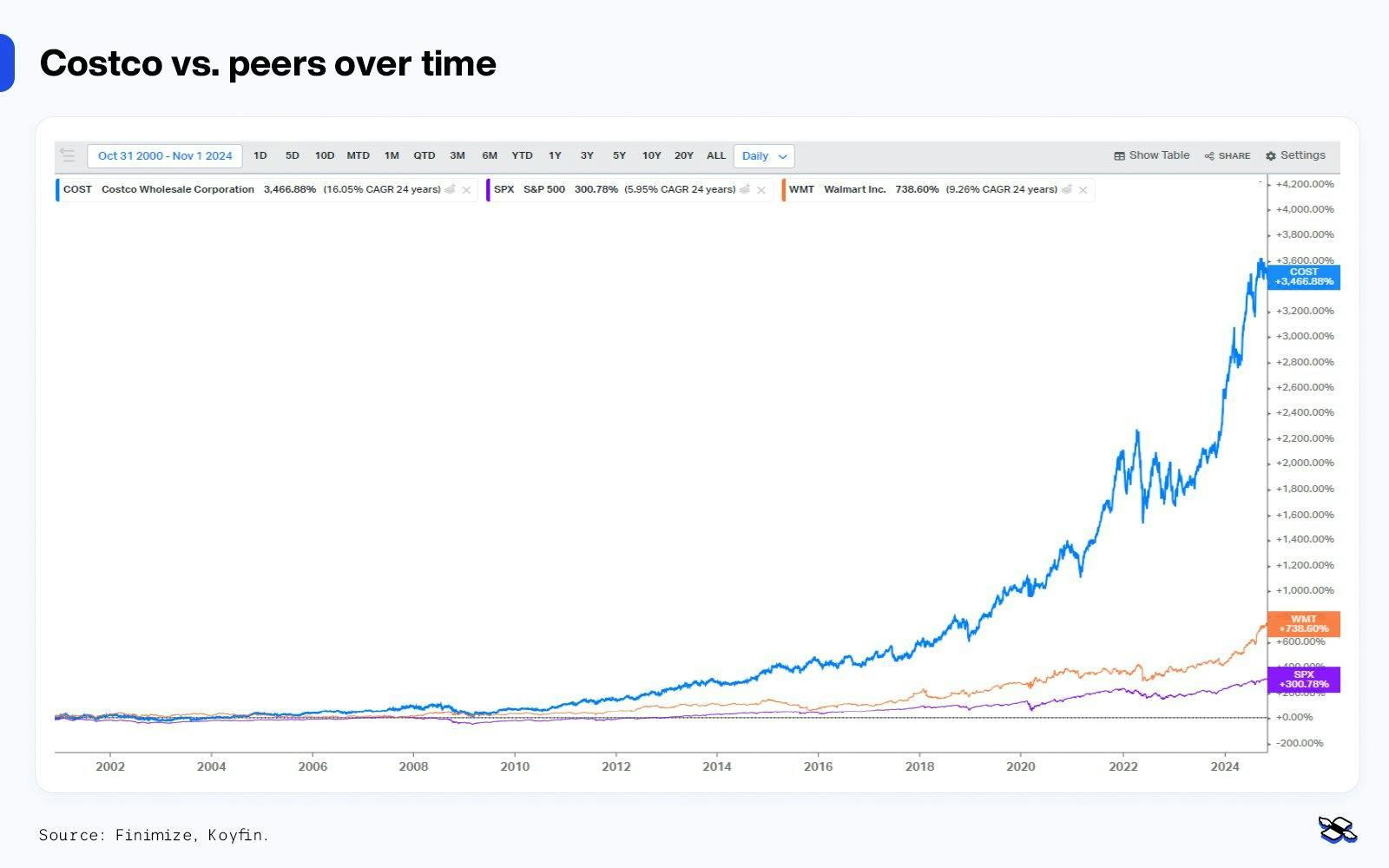 Costco graph 1