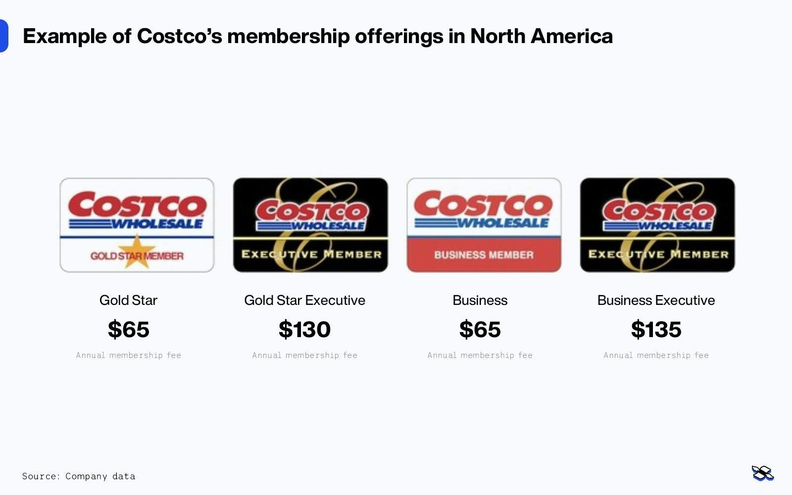 Examples of Costco's membership