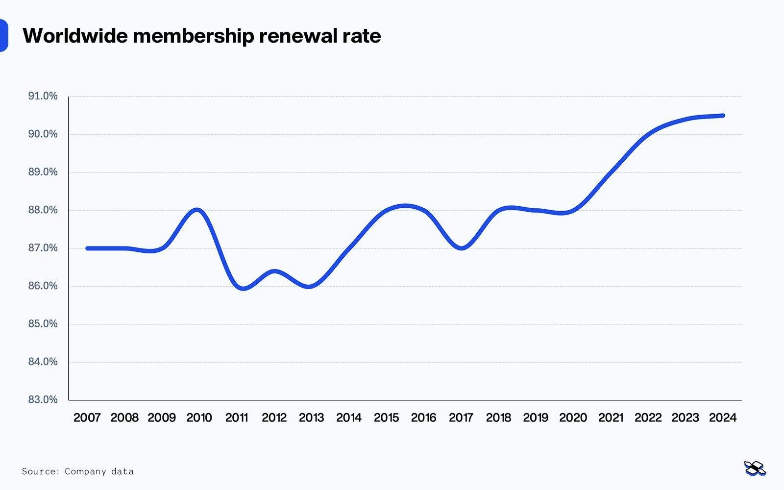 Worldwide membership Costco