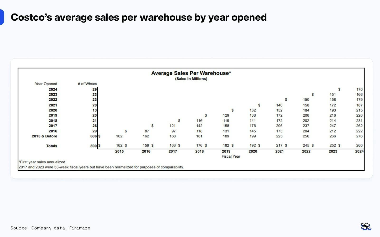 Costco average sales per warehouse