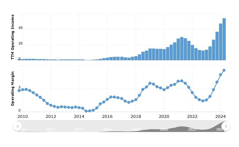 Amazon’s operating margin and income over time