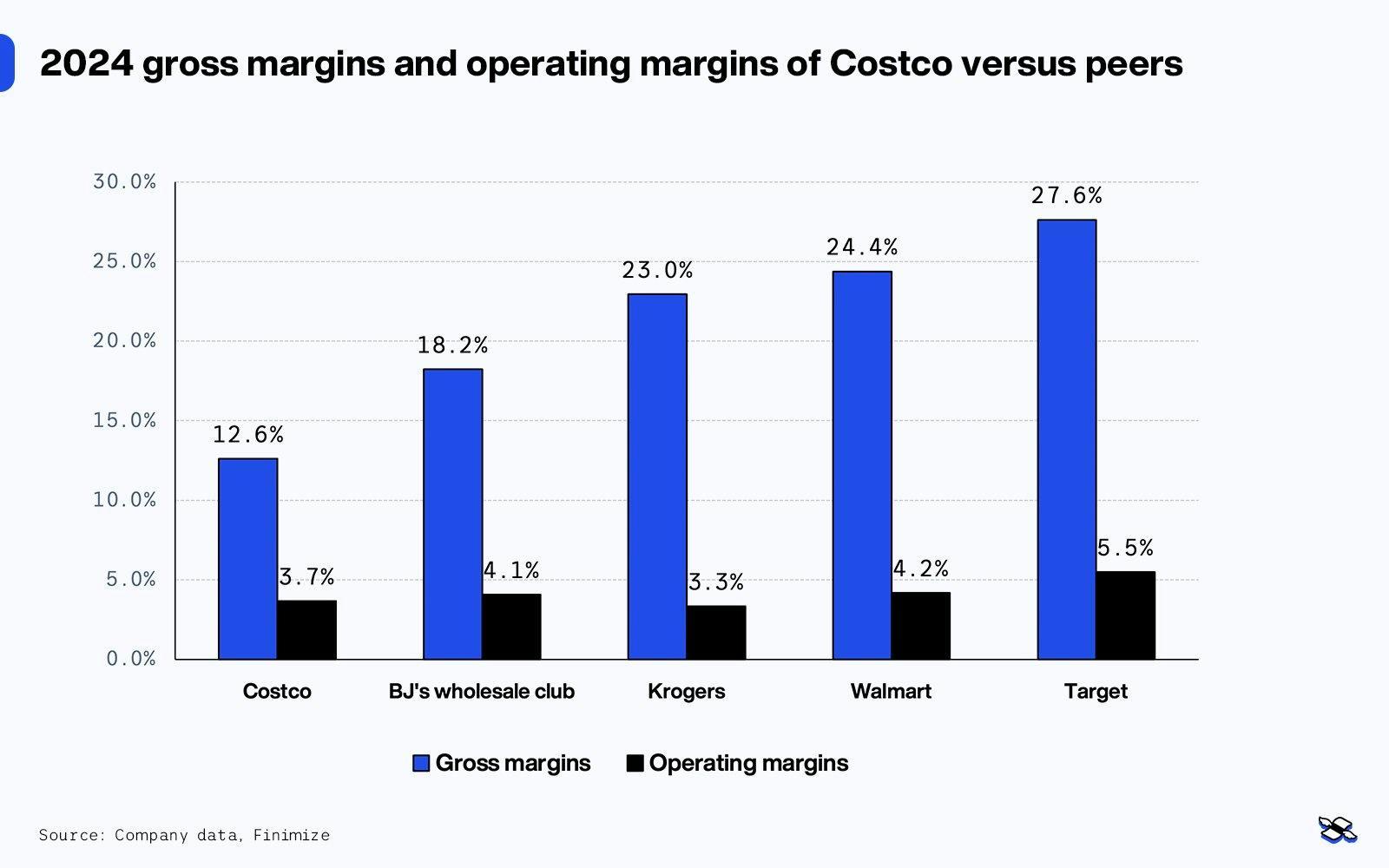 Costco gross margins and operating profit