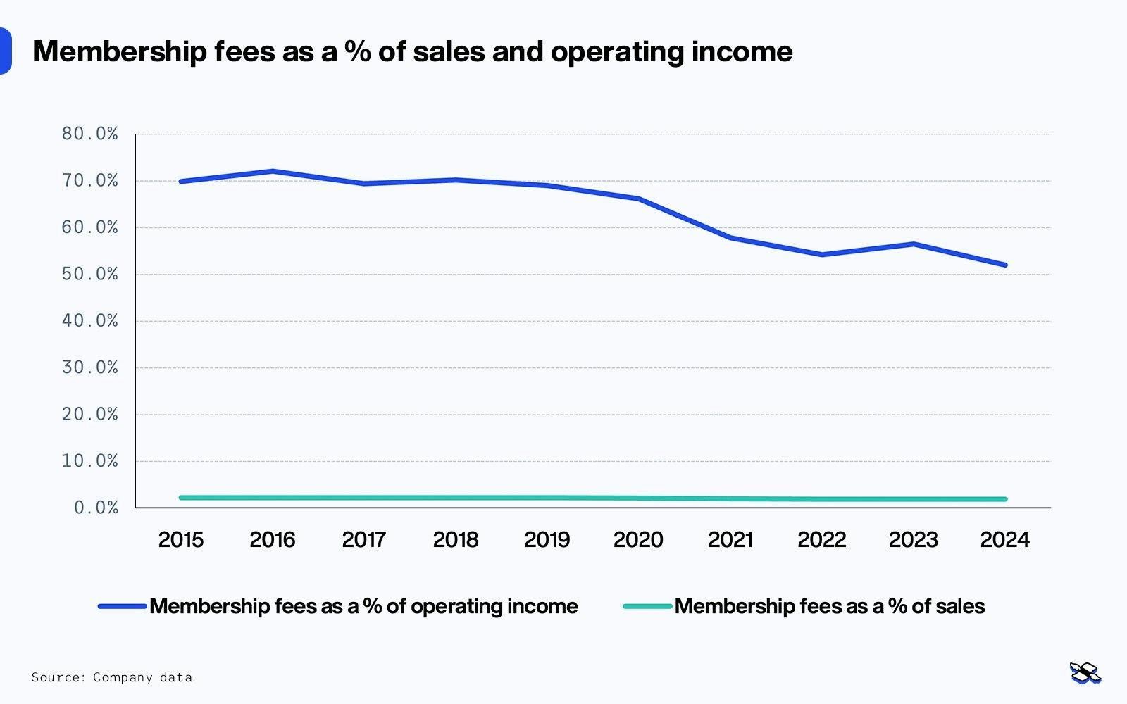 Costco membership fees as a percentage of sales