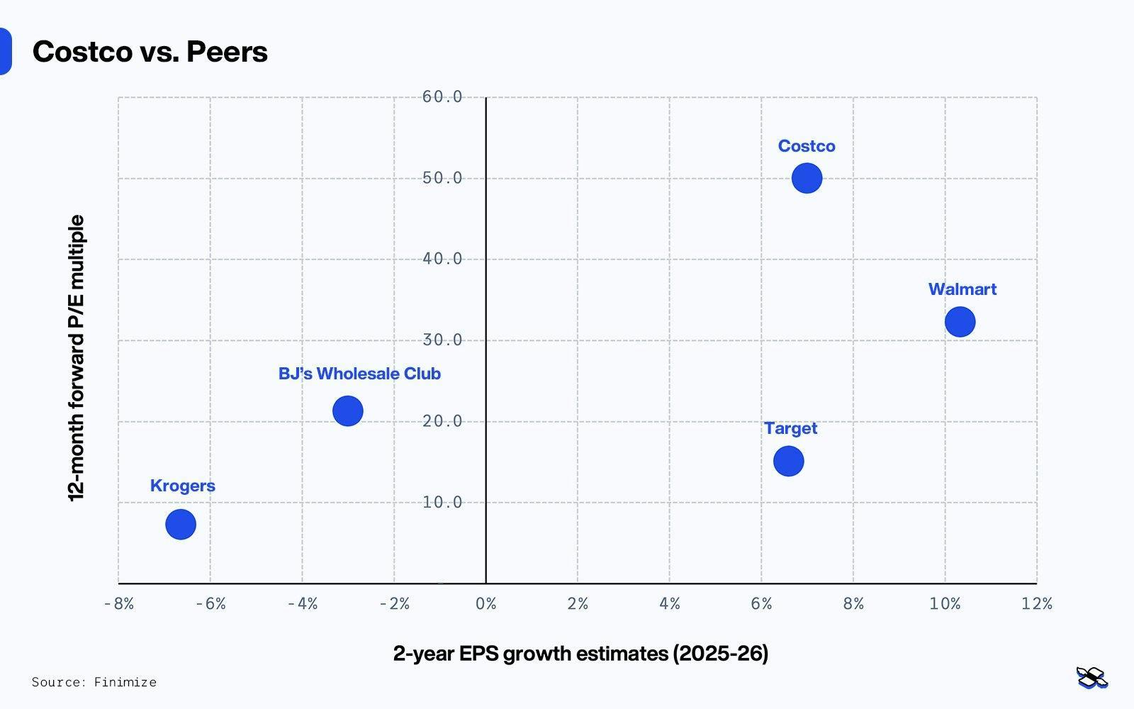 Costco vs peers