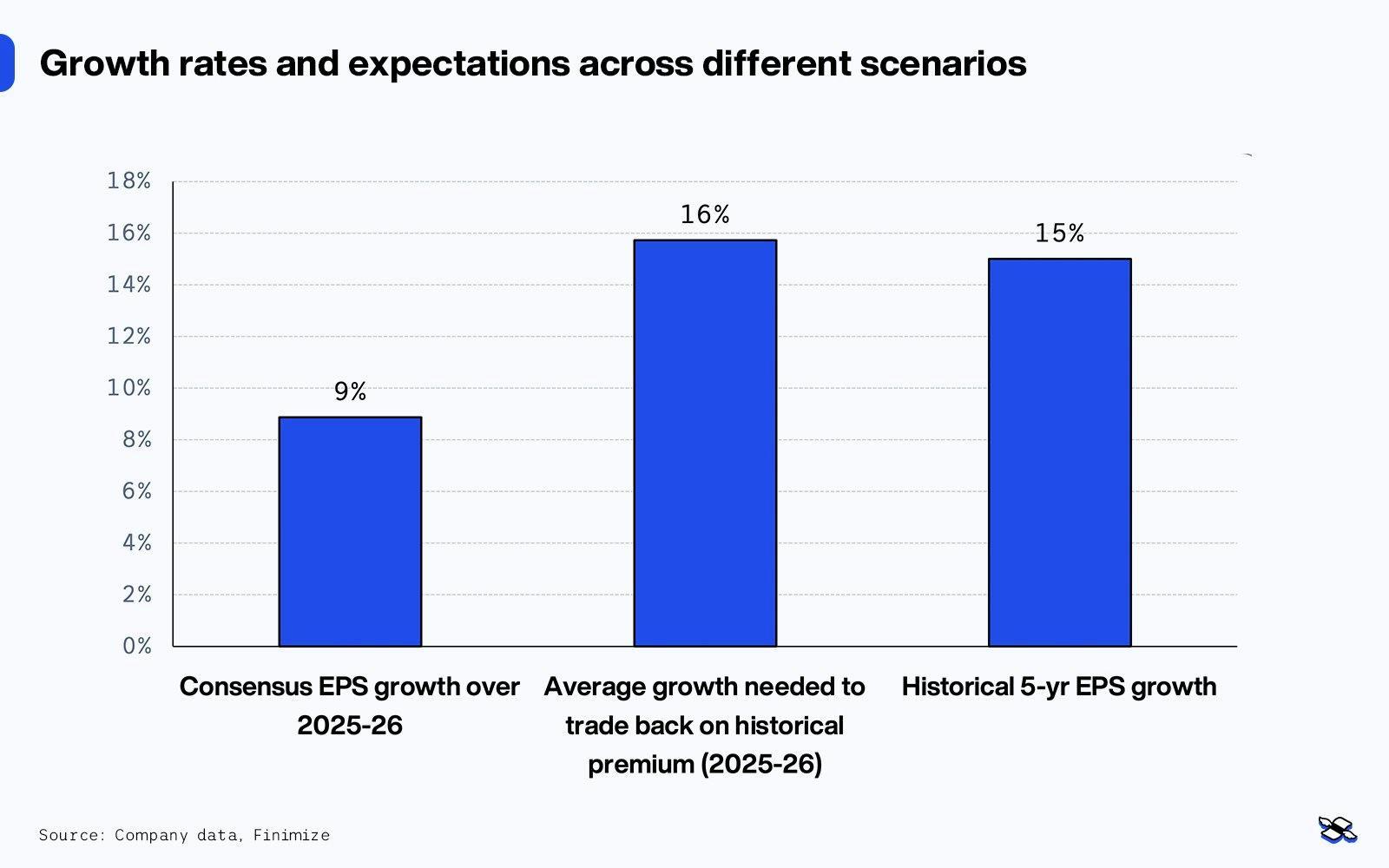 Costco growth rates and expectations