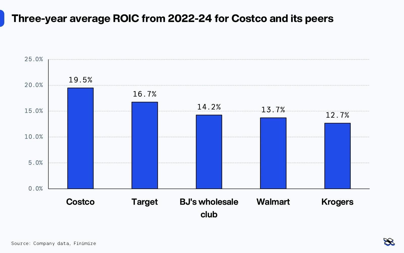 Costco three-year ROIC average