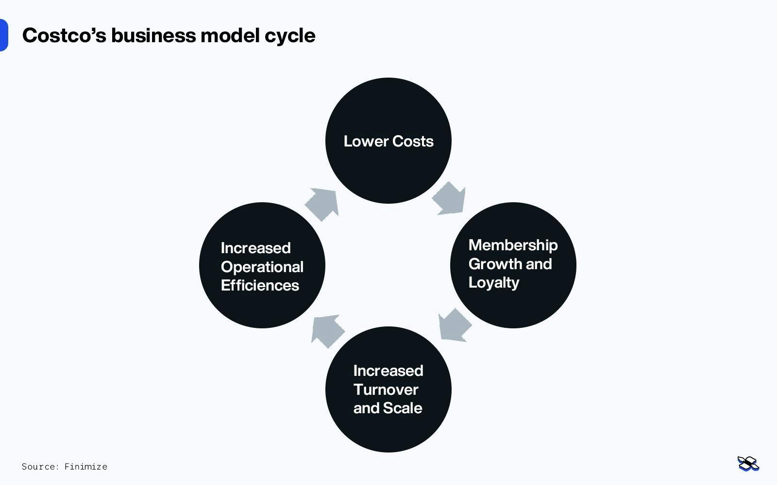 Costco business model cycle