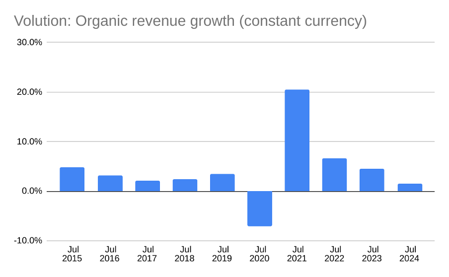 Volution organic revenue growth chart