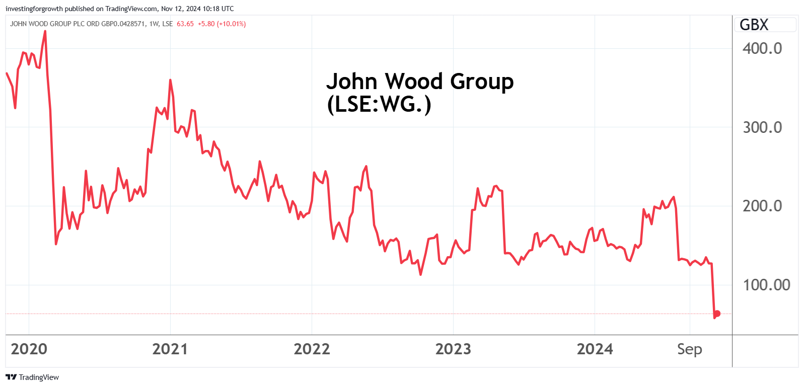 John Wood performance chart