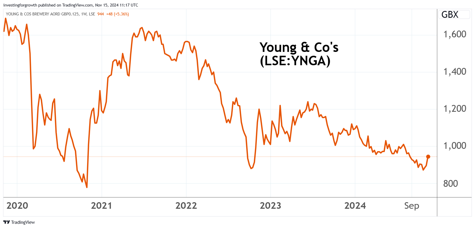 Young & Co performance chart