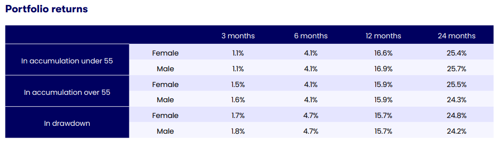 SIPP index extract on portfolio numbers from Q3 2024 report