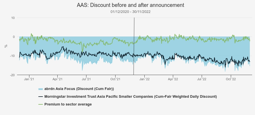 AAS: DISCOUNT vs SECTOR