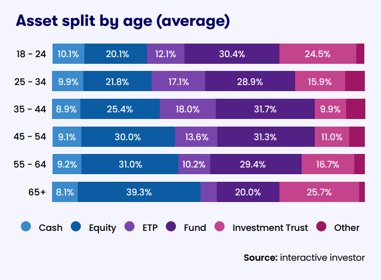 ii asset split by age Q3 2024