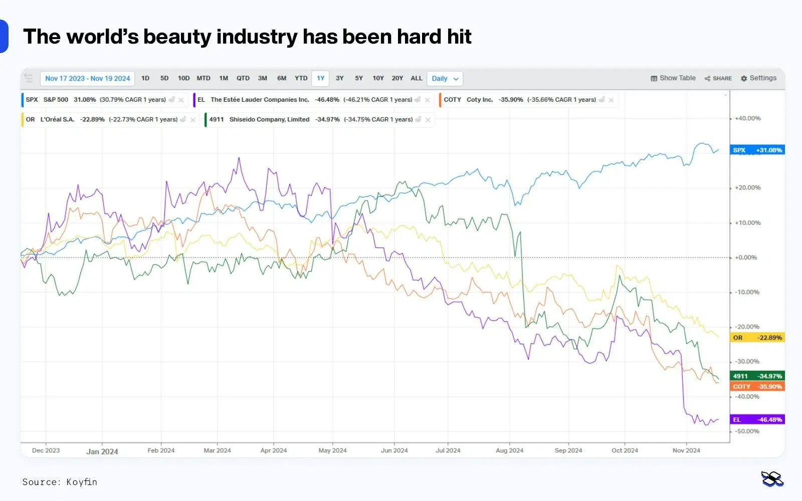 Ulta: the beauty industry over the past year