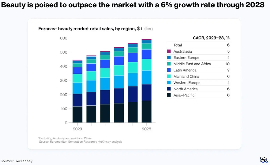 Ulta beauty growth rate