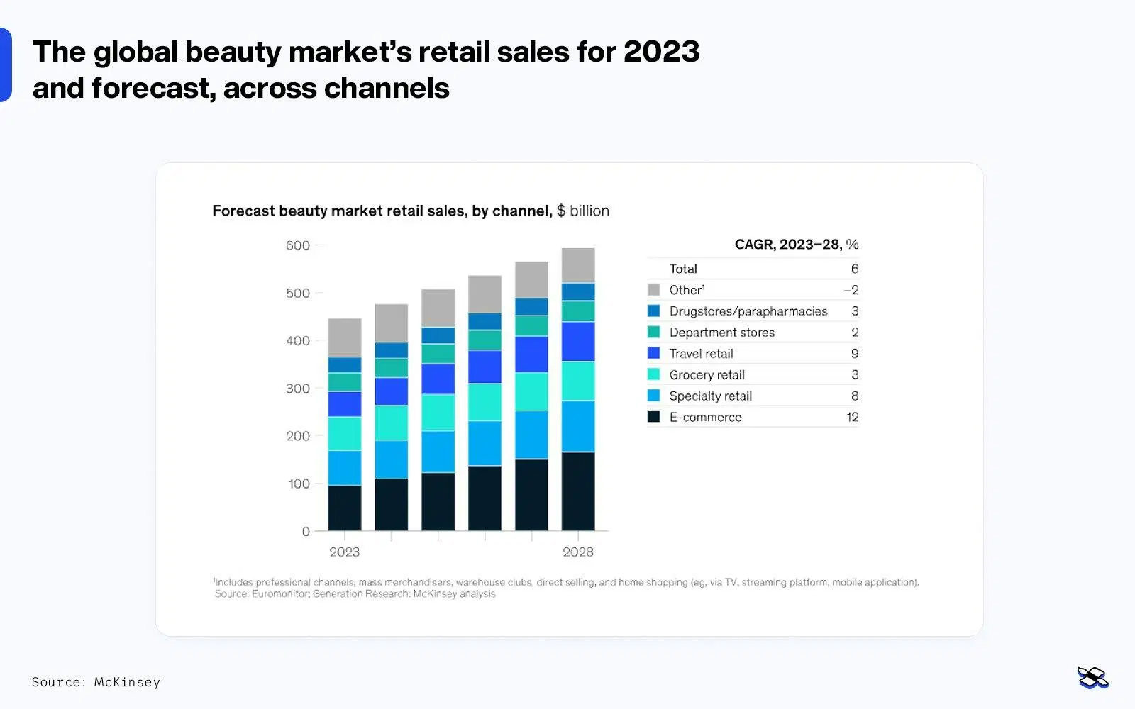 Beauty market across channels