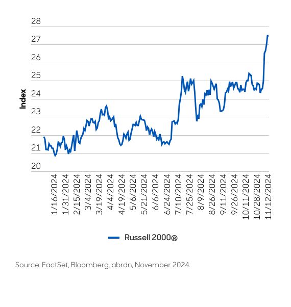 abrdn Russell 2000 chart