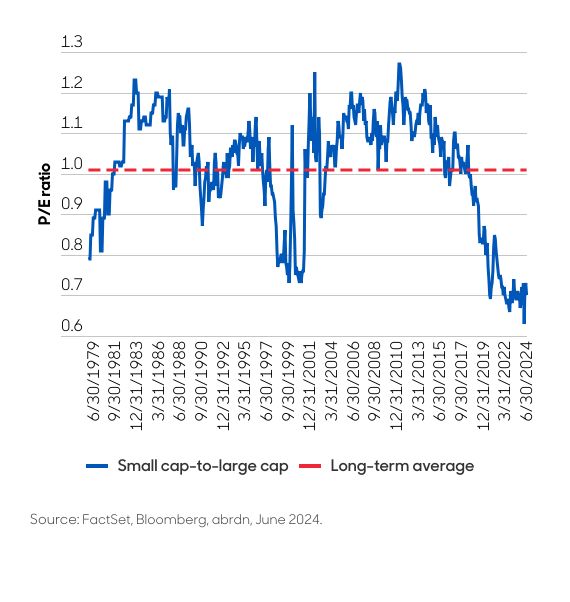 abrdn Relative valuations for small caps near all-time lows