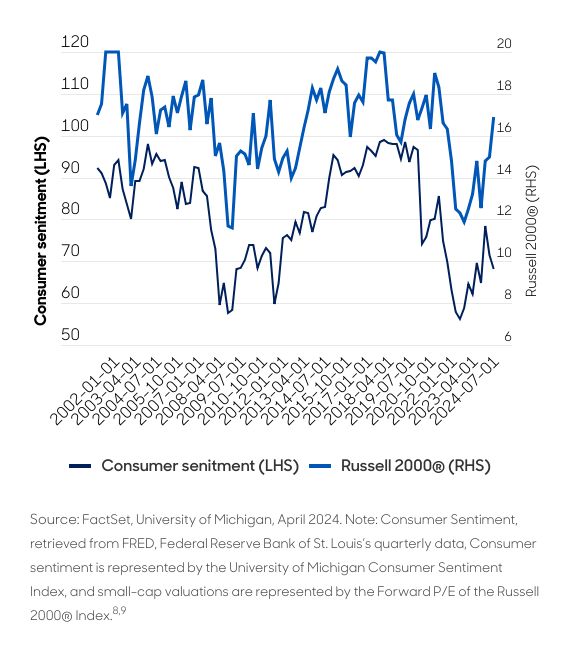 abrdn chart Small caps closely follow US consumer sentiment