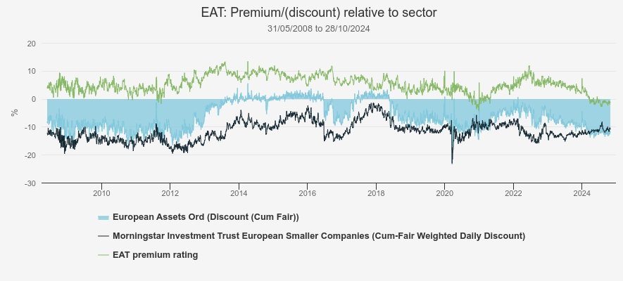 EAT: DISCOUNT vs SECTOR