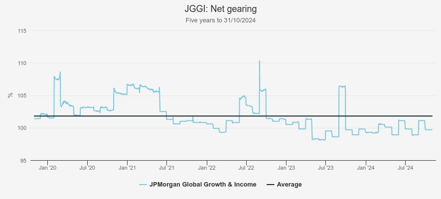 JGGI net gearing