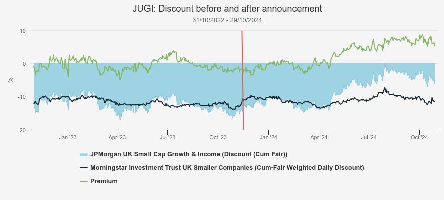 JUGI discount vs sector