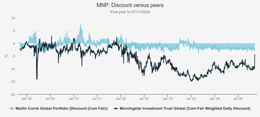 MNP discount graph