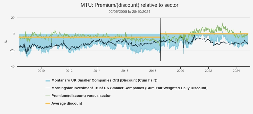 MTU: DISCOUNT vs SECTOR