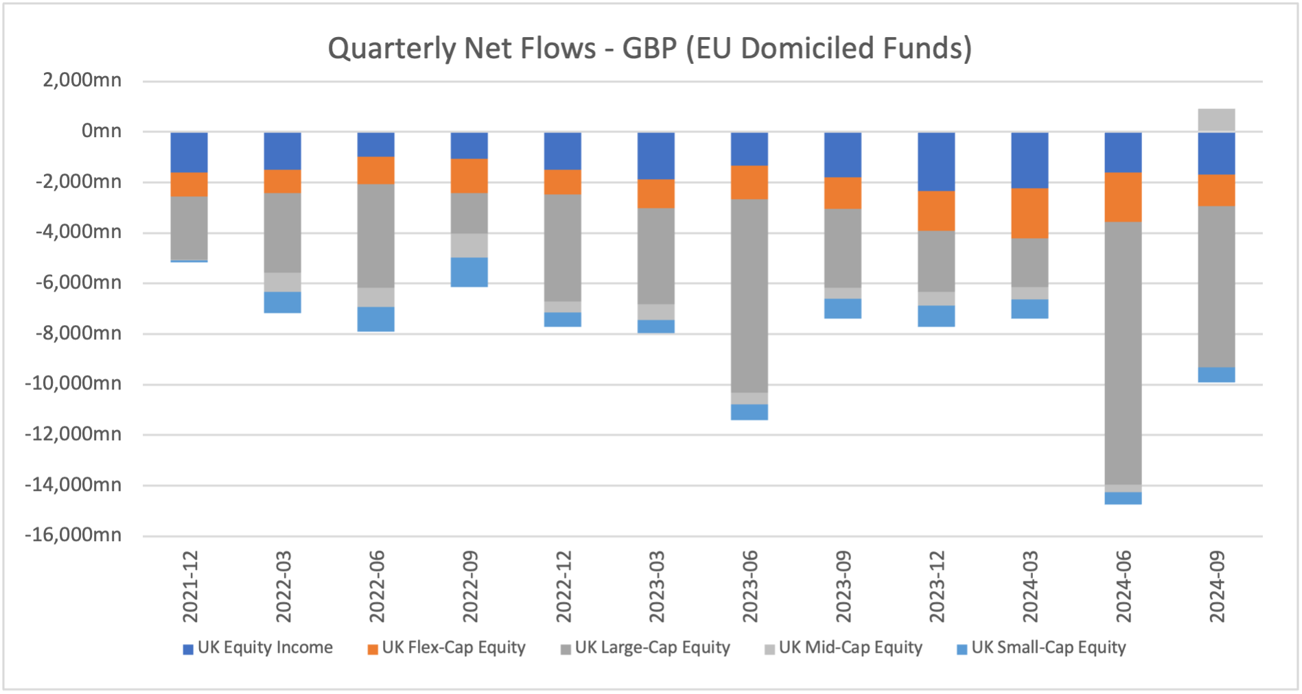 Quarterly net flows graph