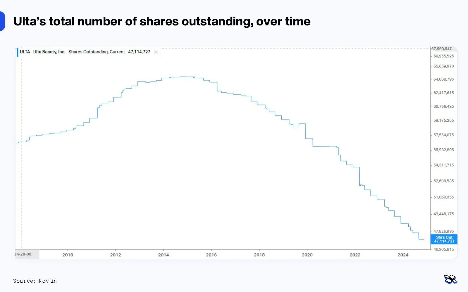 Ulta chart shares outstanding over time