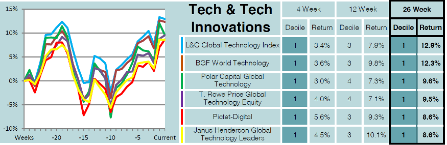 Tech funds table Saltydog