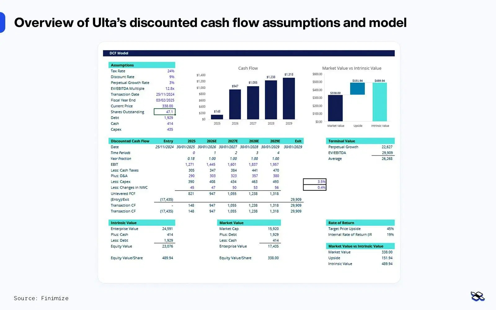 Ulta discounted cash flow assumptions and model