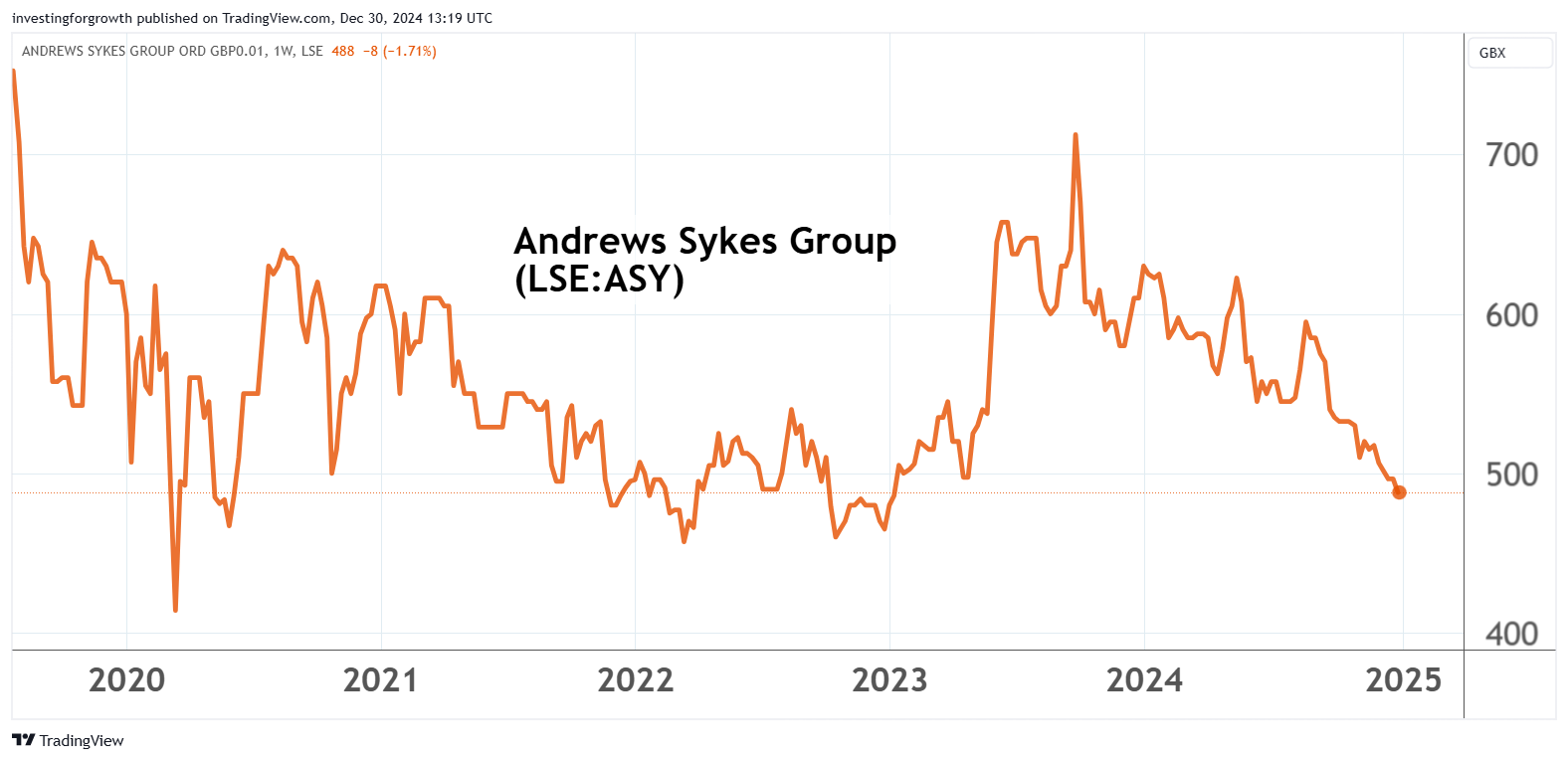 Andrew Sykes Group chart