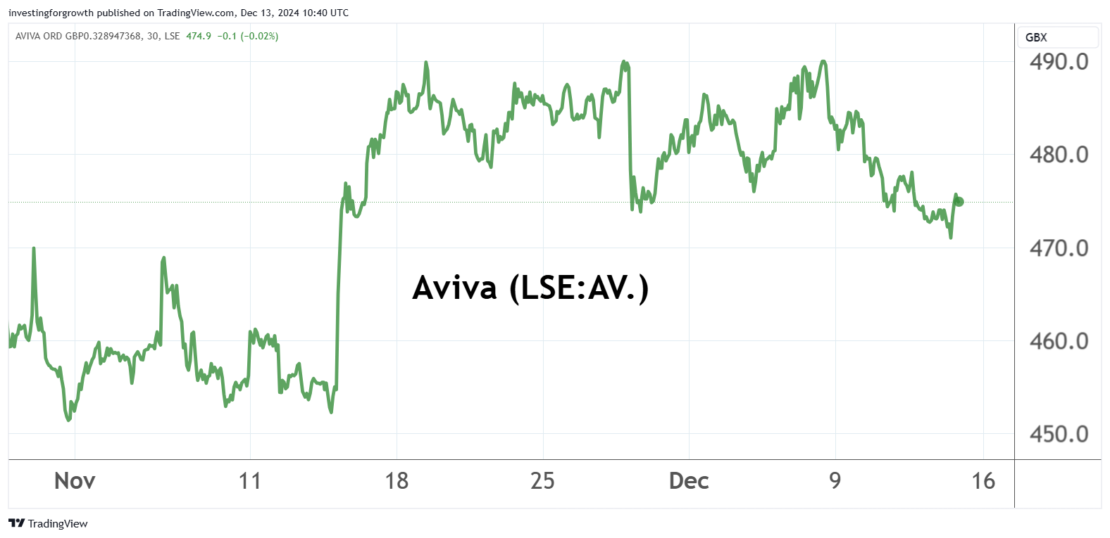 Aviva chart performance