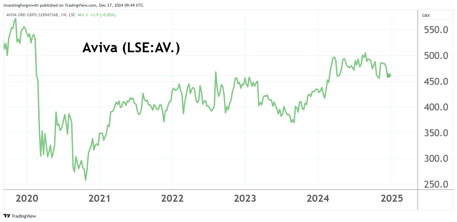 Aviva chart performance