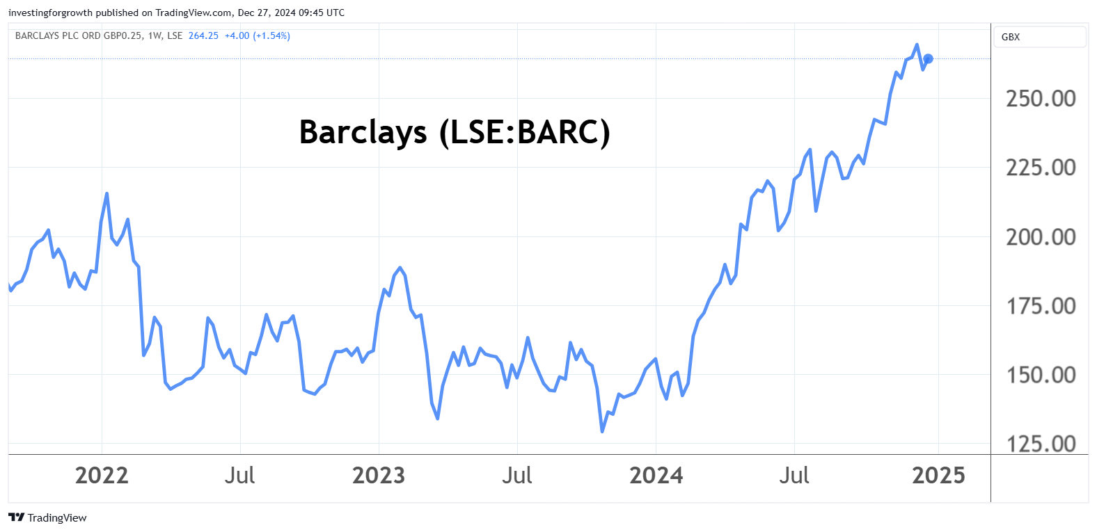 Barclays performance chart