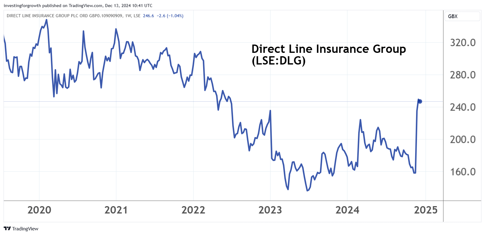 Digital Line Insurance Group performance chart