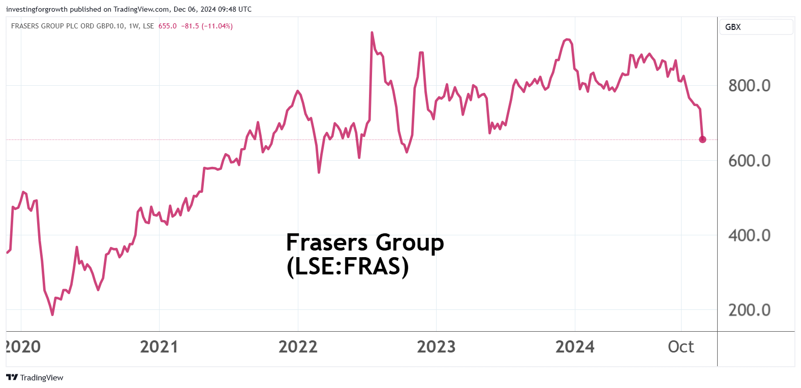 Frasers Group performance chart