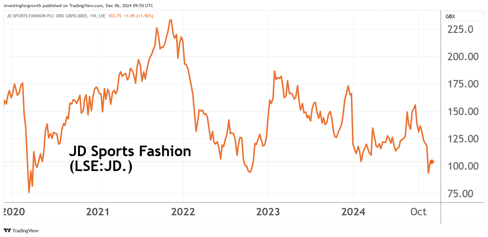 JD Sports performance chart