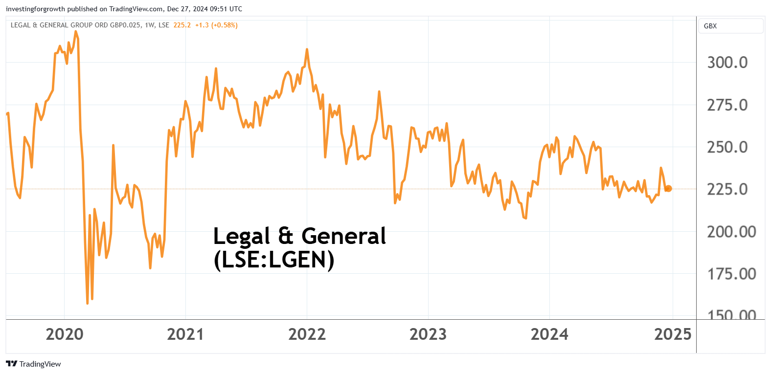 Legal & General chart