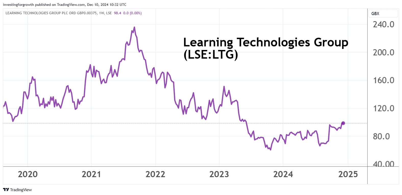 Learning Technologies Group performance chart