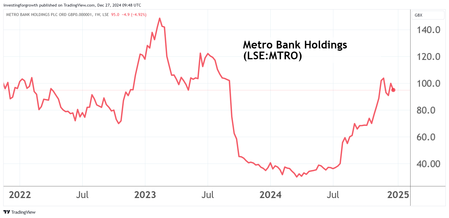 Metro Bank chart