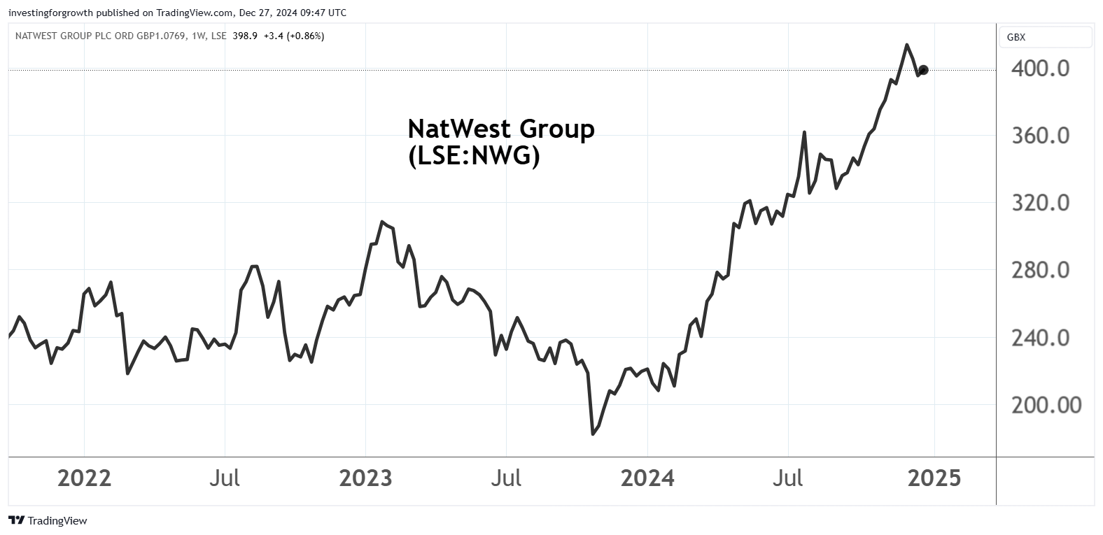 NatWest chart